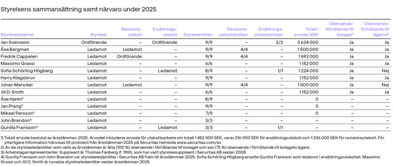Board_composition_and_attendance_2025_sv.png